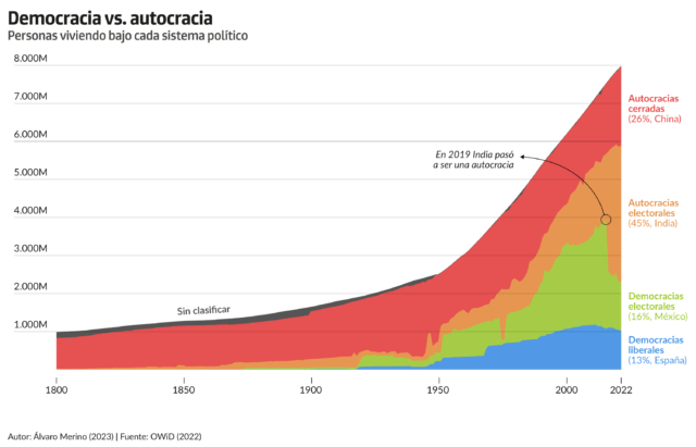 ¿Cuánta población vive en democracias en el mundo?