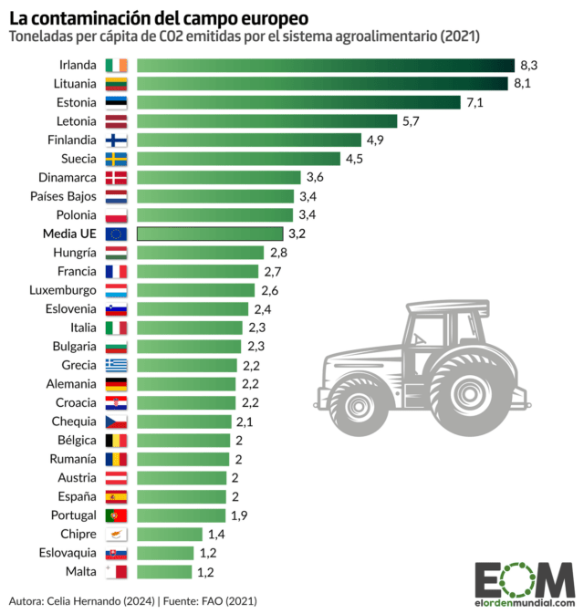 ¿Cuánto contamina el campo? La emisiones del sector agrícola europeo