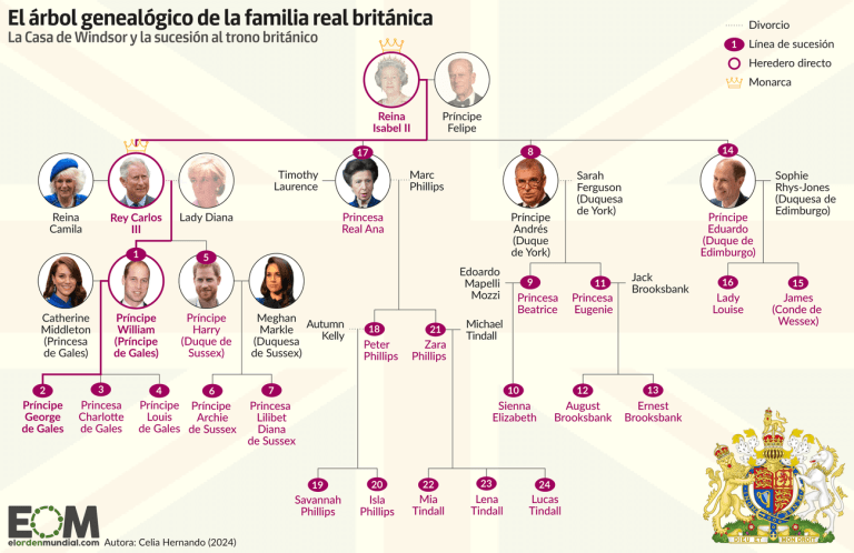 El árbol familiar de la casa real británica y la sucesión al trono ...