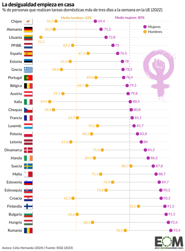 La brecha de género en las tareas domésticas en la Unión Europea