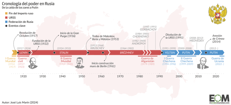 De los zares a Putin: la cronología del poder en Rusia - Mapas de El ...