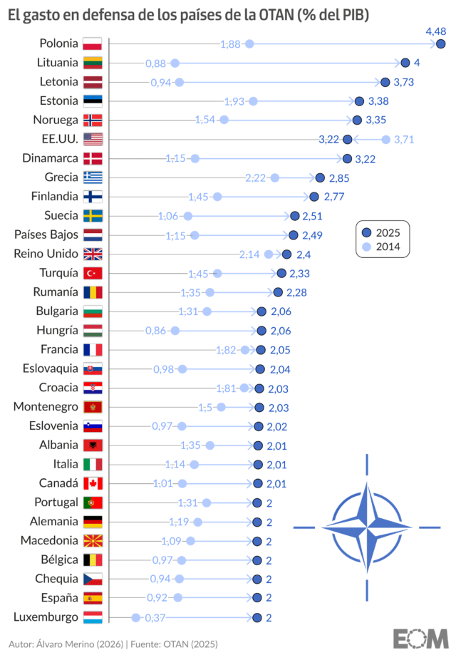 El gasto en defensa de los países de la OTAN