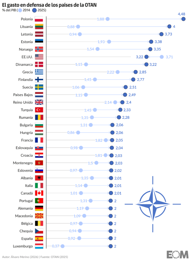 El gasto en defensa de los países de la OTAN