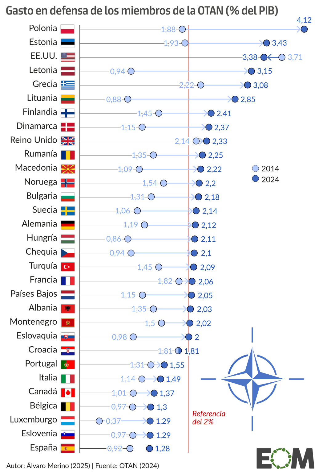 España contribuye a la OTAN mucho más de lo que Trump cree - El Orden ...