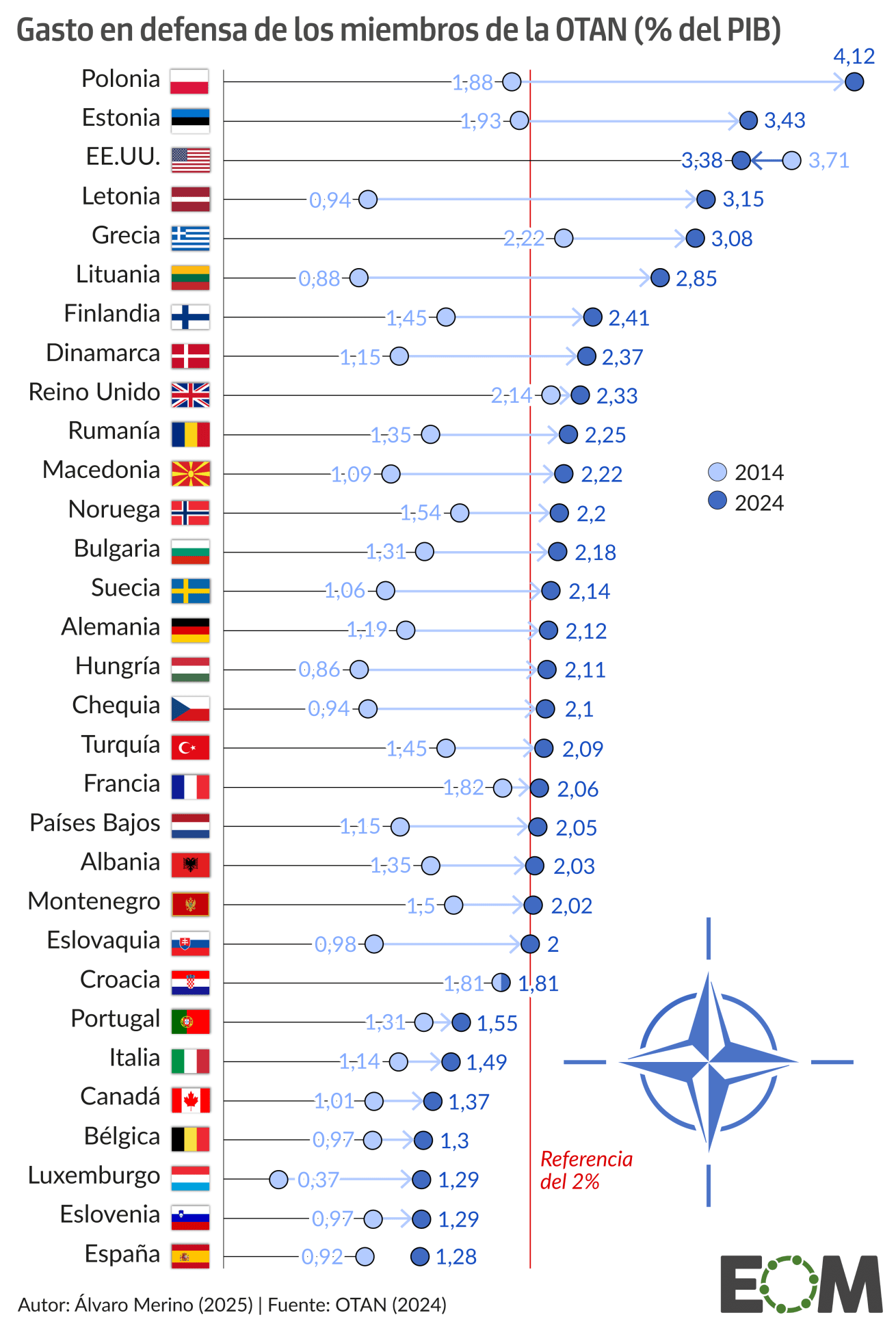 El gasto en defensa de los países de la OTAN