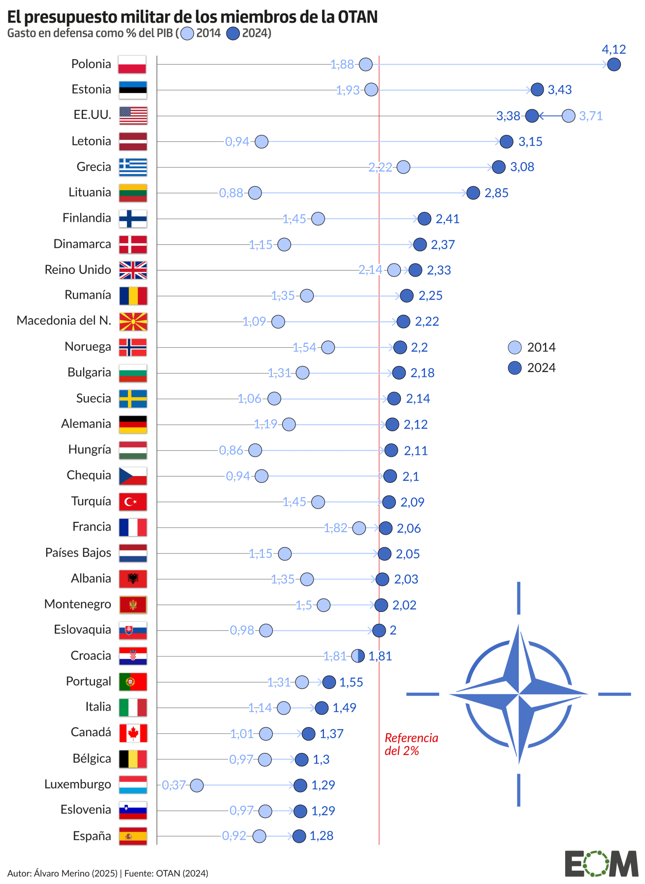 El gasto en defensa de los países de la OTAN