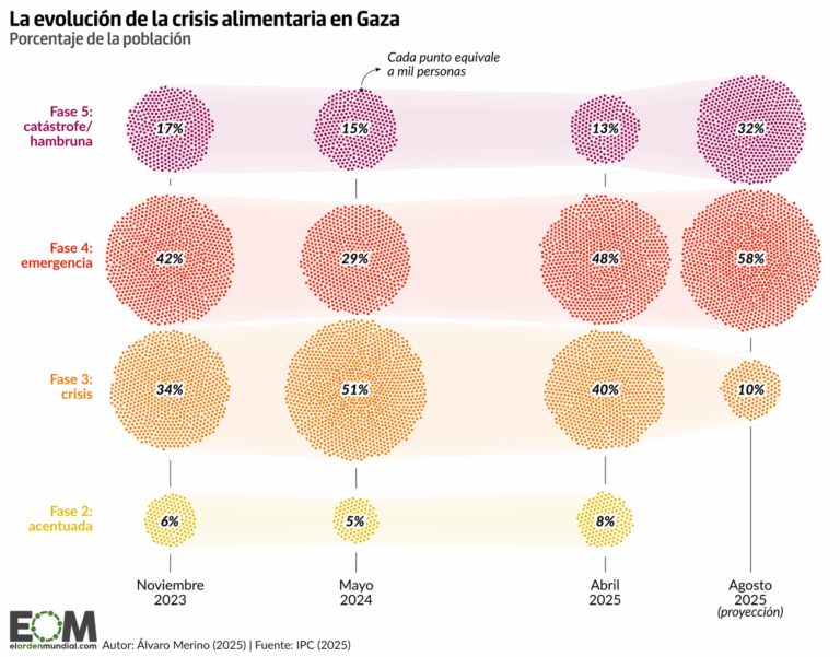 Hambruna en Gaza septiembre 2025