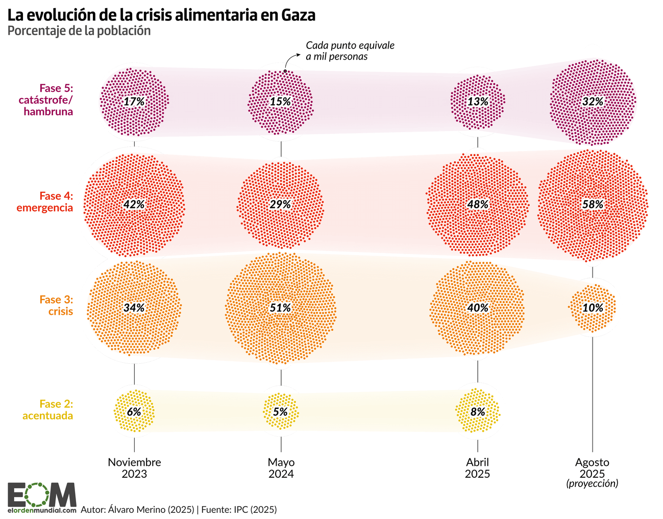 Hambruna en Gaza septiembre 2025
