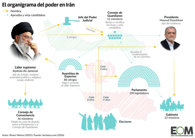 El esquema del poder en Irán, un entramado al servicio del régimen