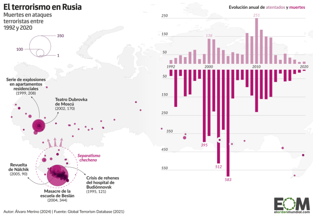 Los ataques terroristas en Rusia desde la caída de la URSS