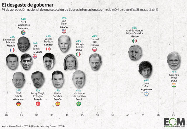 La aprobación de los líderes internacionales en sus países