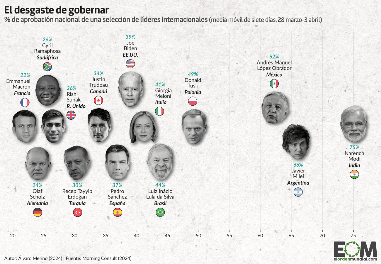 Aprobación líderes internacionales en sus países ordenador