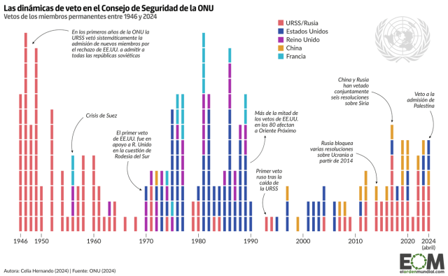 La evolución de los vetos en el Consejo de Seguridad de la ONU
