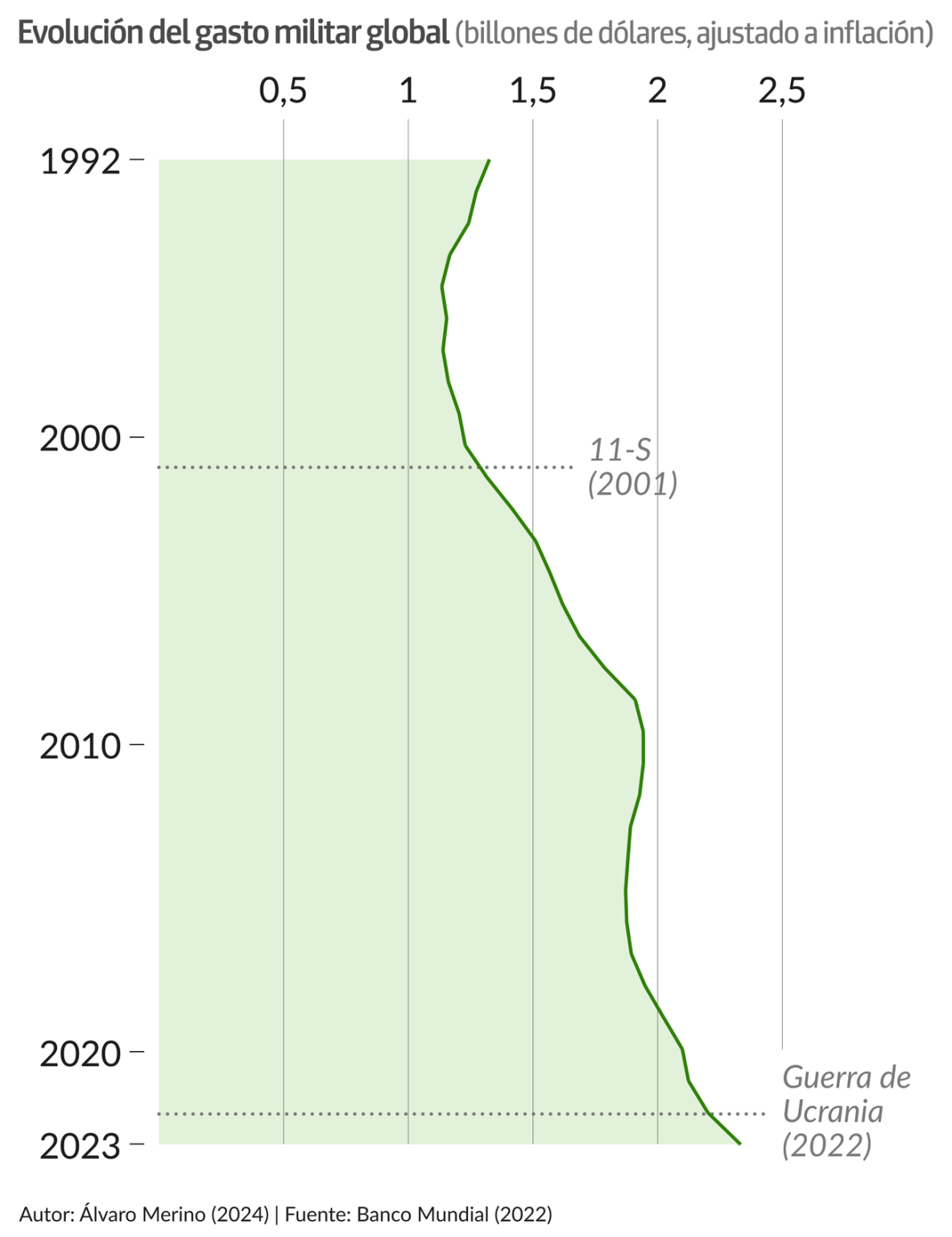 Un mundo a la defensiva: el gasto militar sigue marcando récords ...