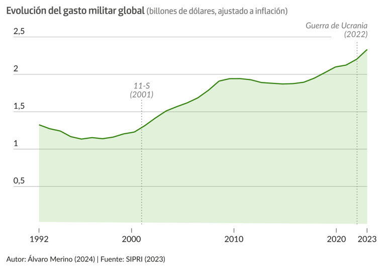 Un mundo a la defensiva: el gasto militar sigue marcando récords ...
