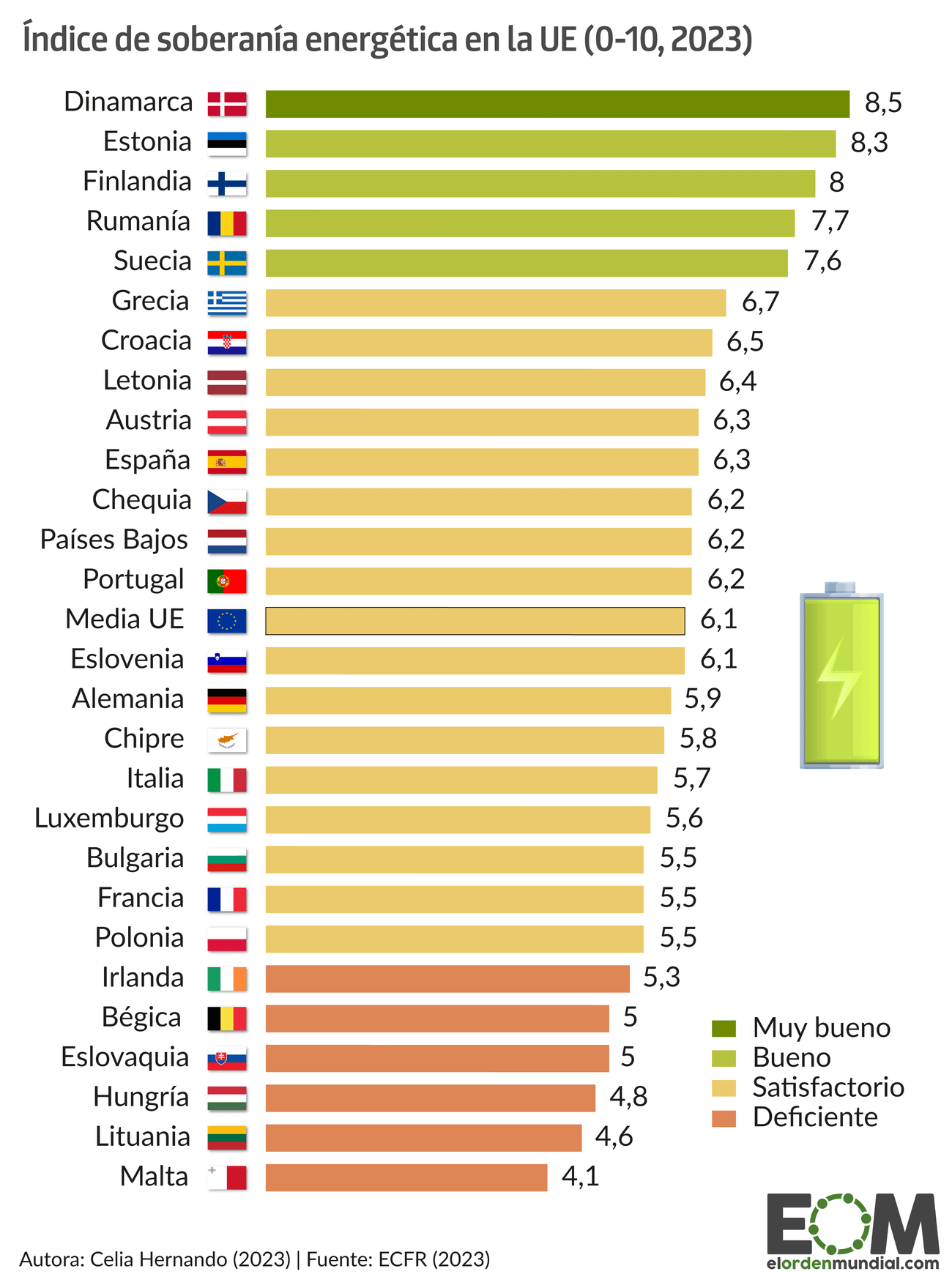Soberanía energética Unión Europea