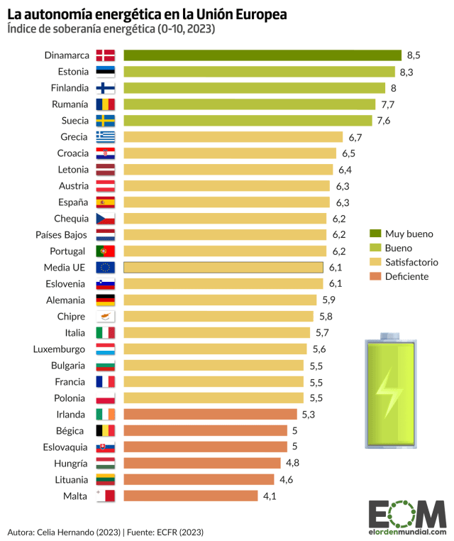 Soberanía energética Unión Europea pre