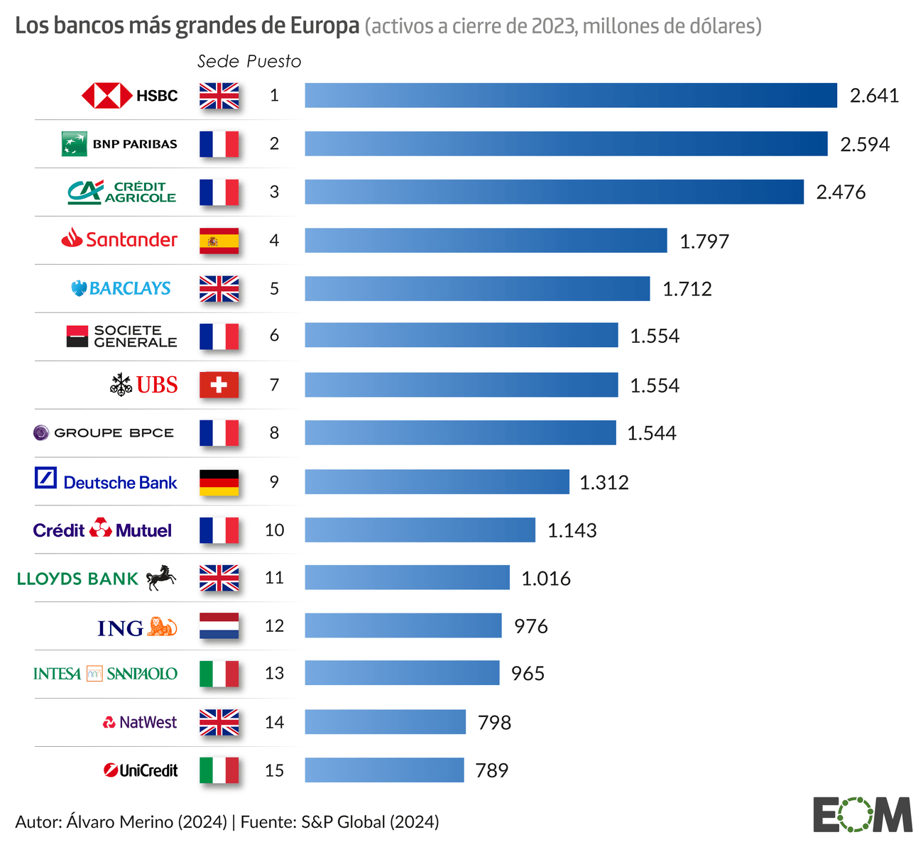 Bancos más grandes de Europa actualización