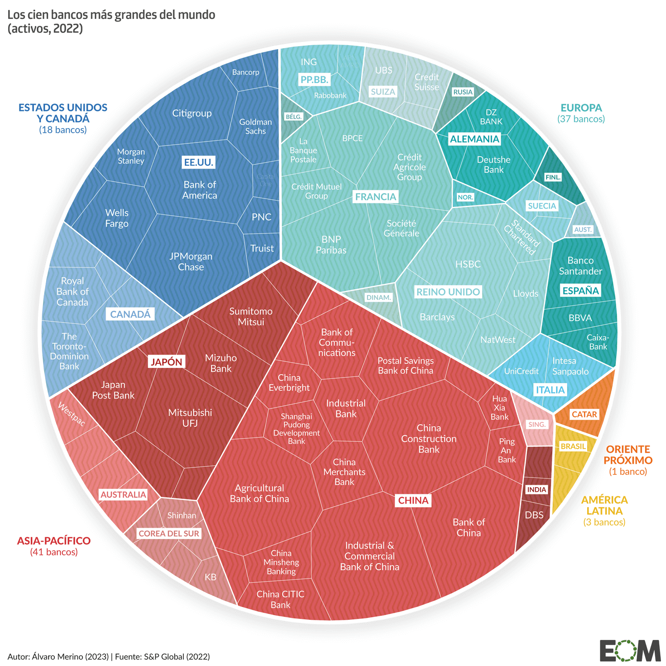 Bancos con más activos y más grandes del mundo actualización
