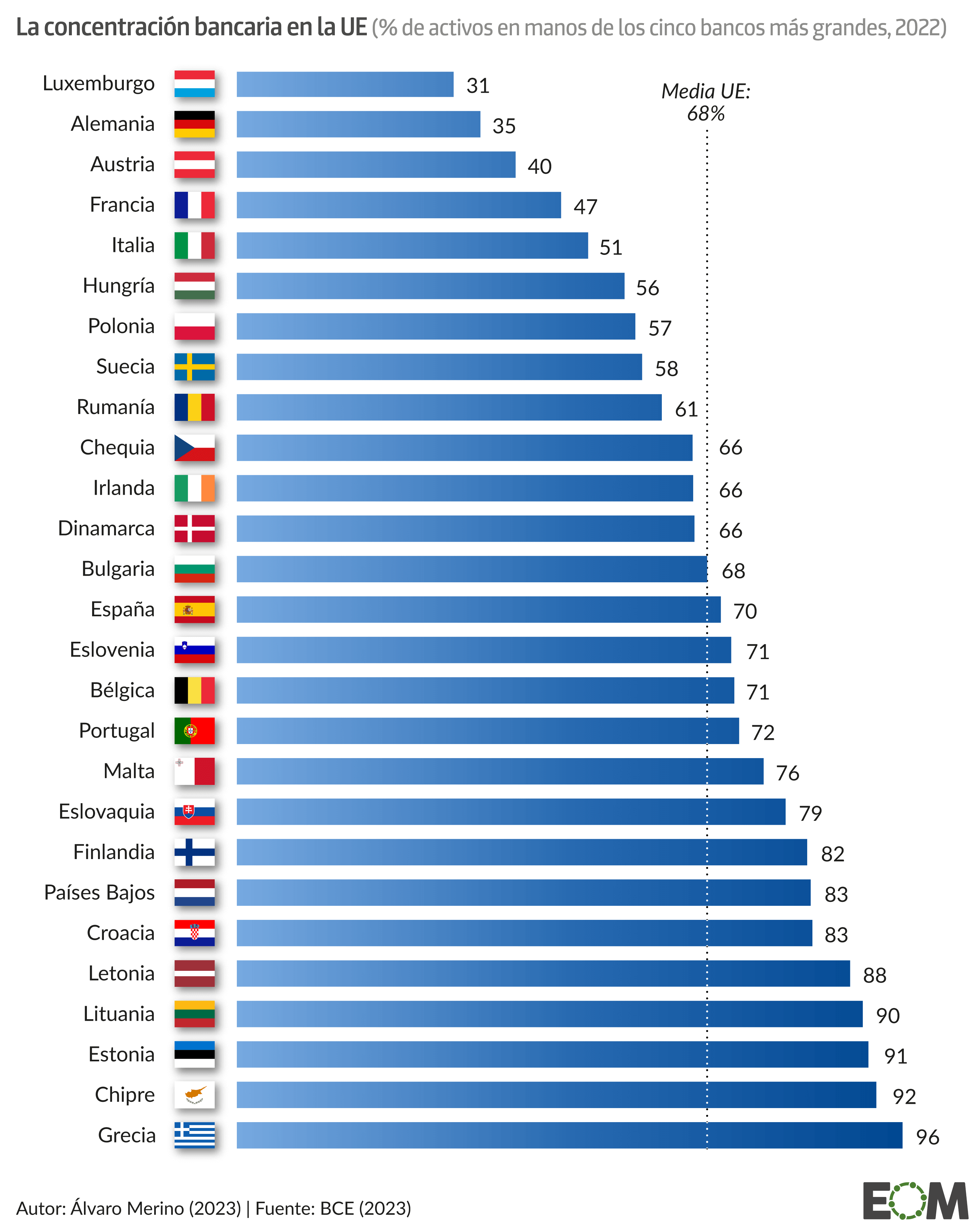 Concentración bancaria en la Unión Europea actualización