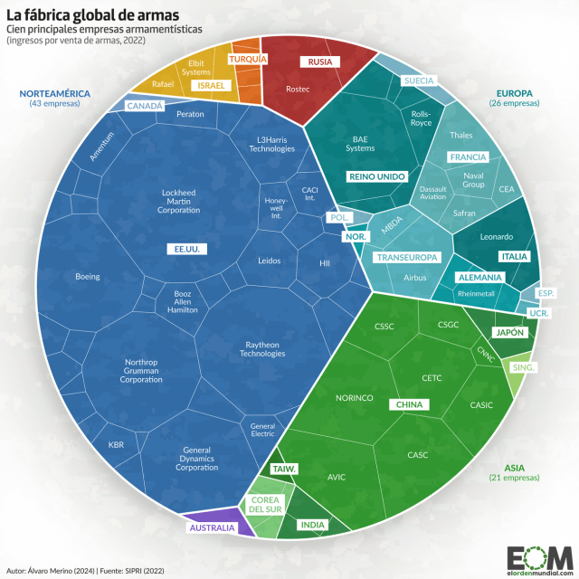 Las empresas de armas más grandes del mundo