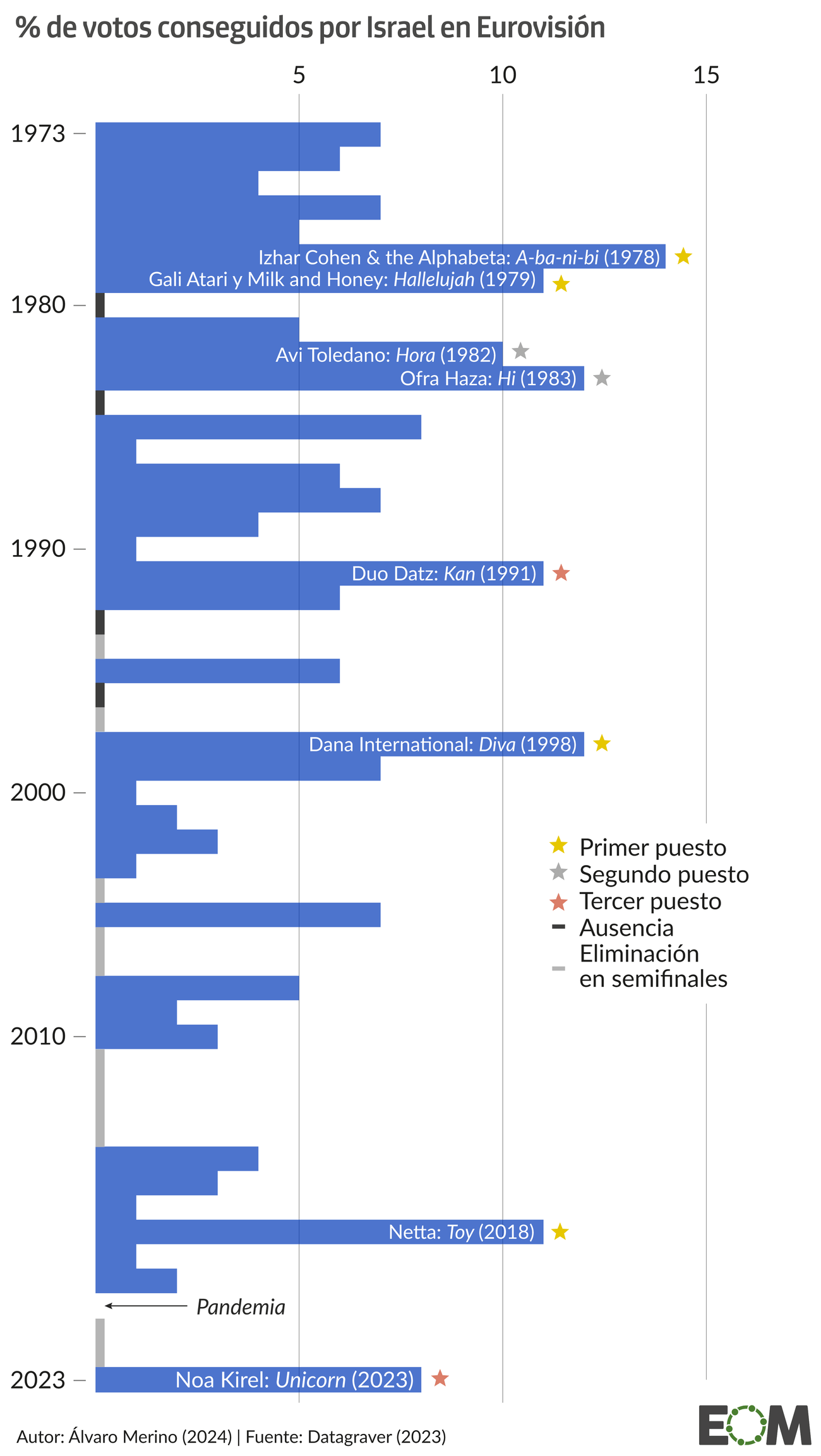 Israel en Eurovisión historia móvil