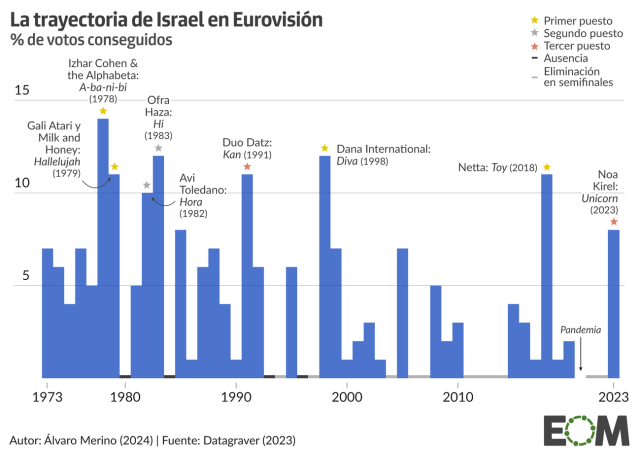 Israel en Eurovisión, una historia de éxito y propaganda para normalizar la ocupación