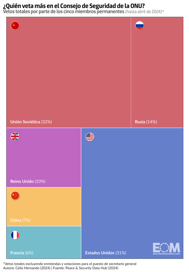 ¿Qué países han vetado más en el Consejo de Seguridad de la ONU?