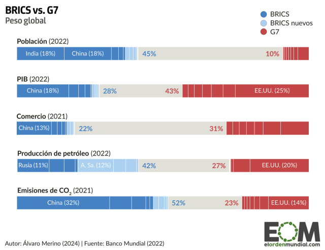 BRICS contra G7: la lucha por dominar la economía mundial