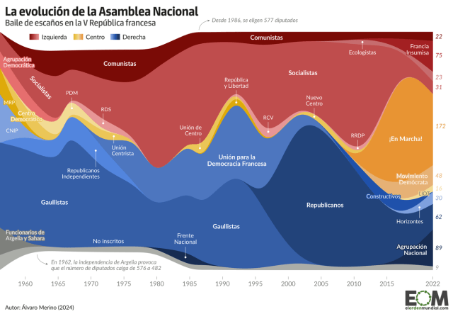 La evolución de la Asamblea Nacional de Francia desde la llegada de la V República
