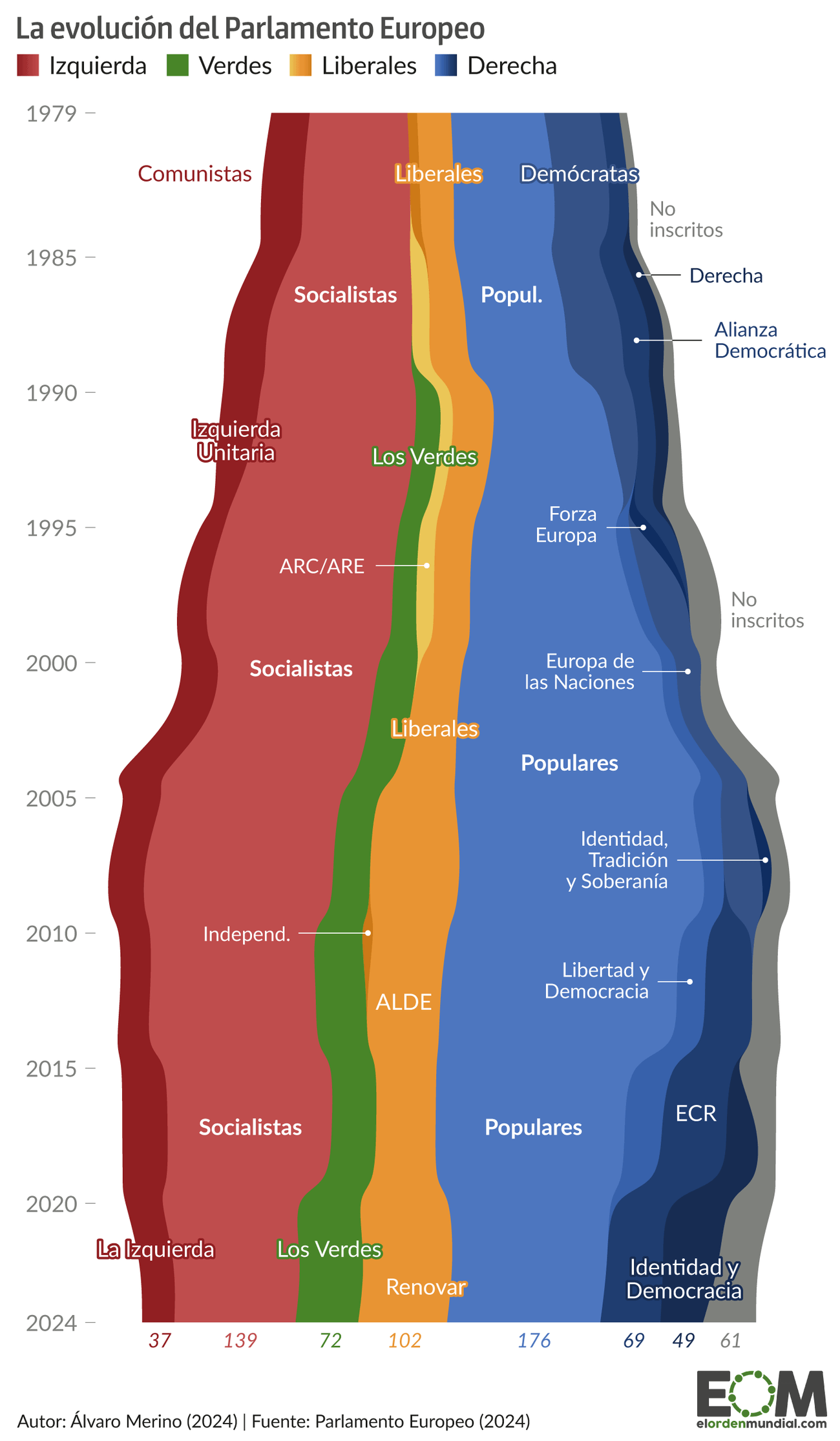 Evolución parlamento Europeo def 1