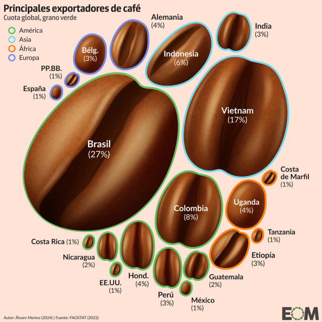 Los principales exportadores de café del mundo