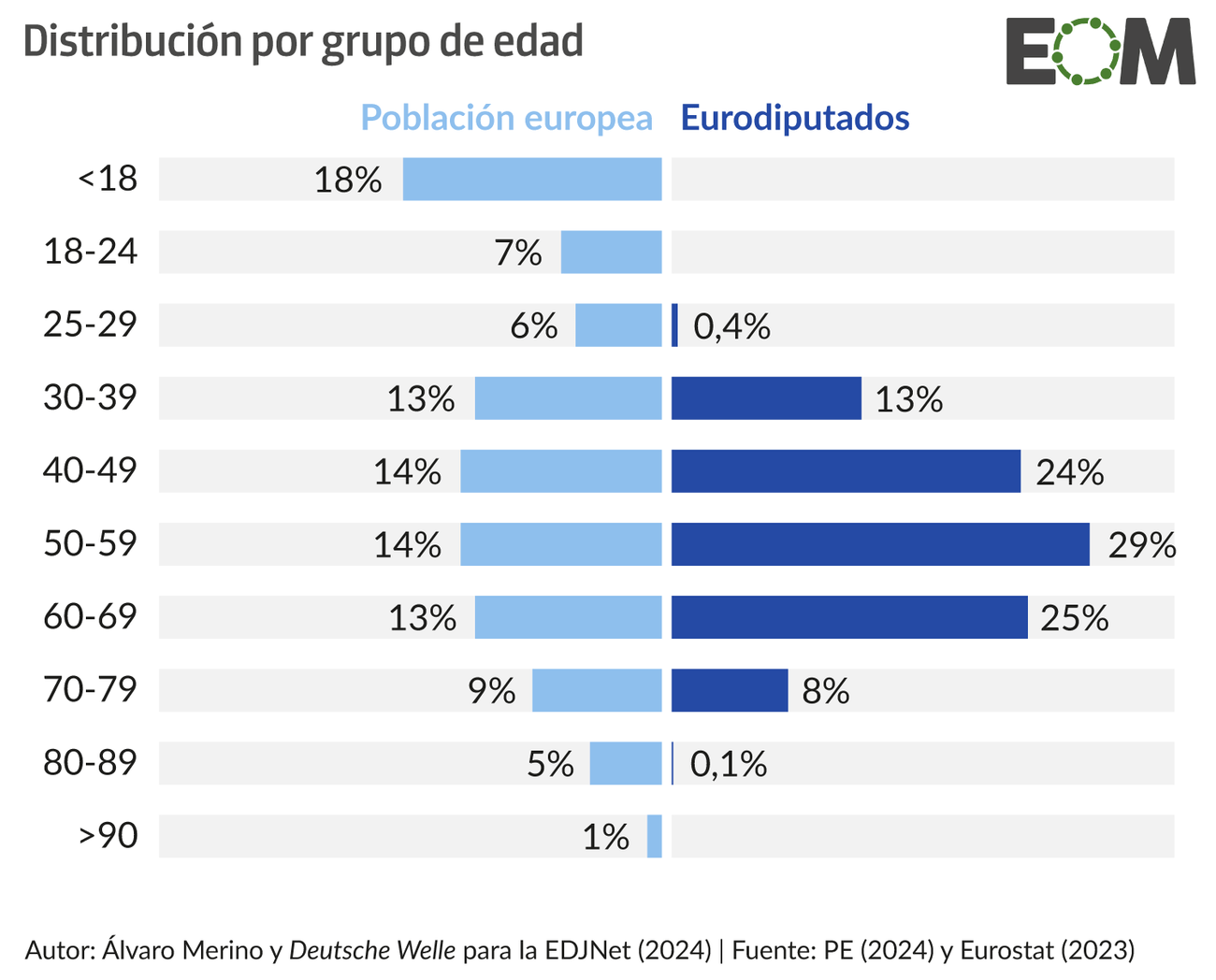 Edad población europea y eurodiputados ordenador
