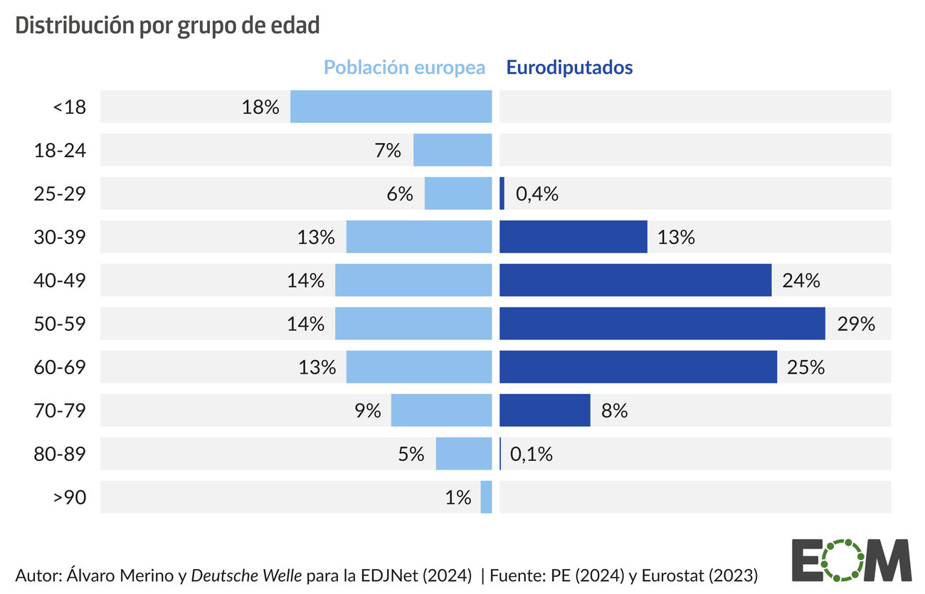 Edad población europea y eurodiputados ordenador