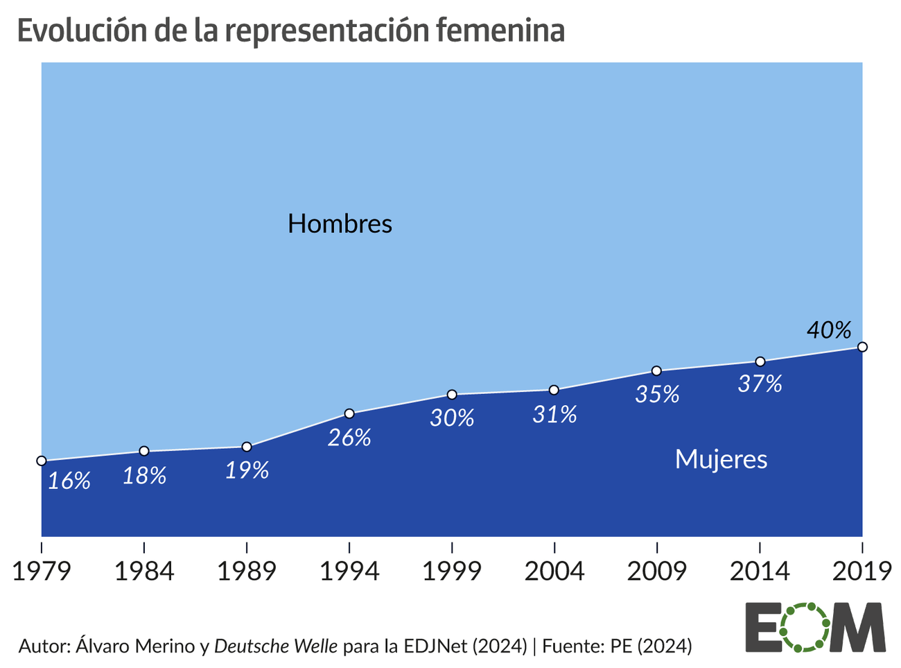 Evolución mujeres en el Parlamento Europeo móvil