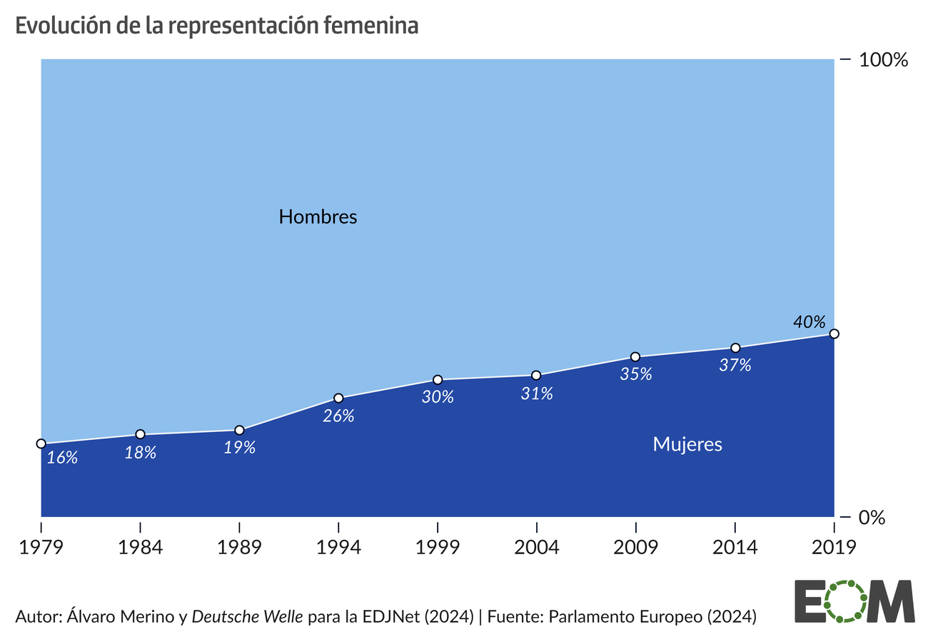Evolución mujeres en el Parlamento Europeo ordenador