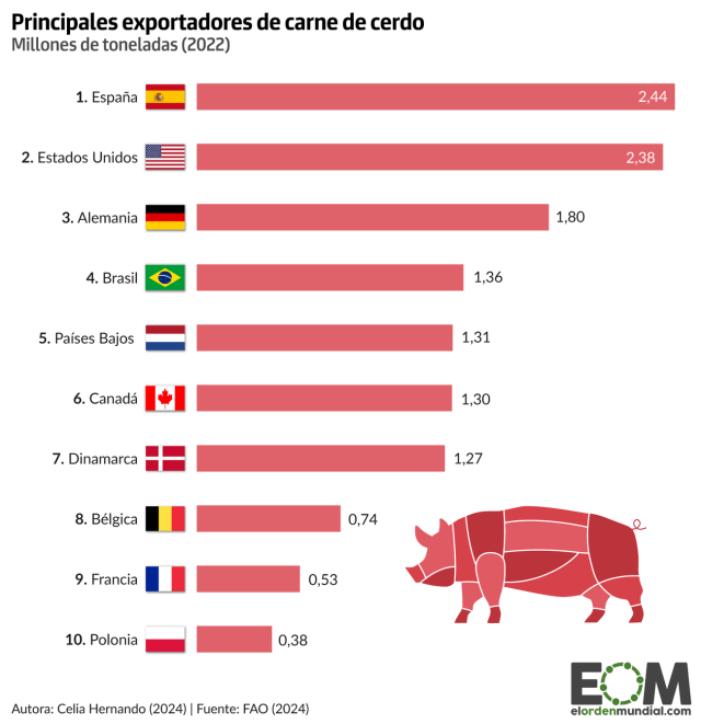 Los mayores exportadores de carne de cerdo del mundo