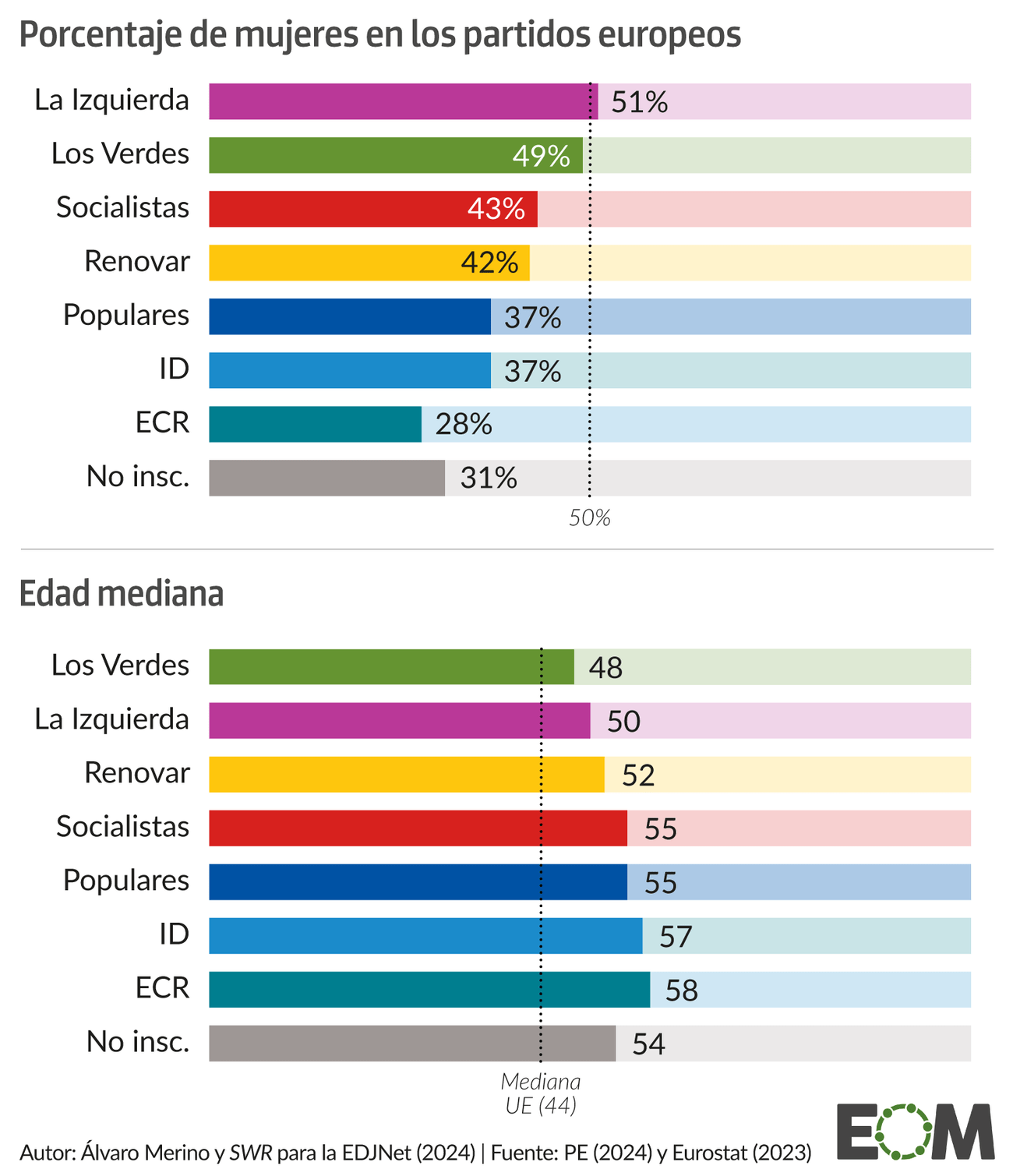 Edad media y brecha de género partidos europeos móvil