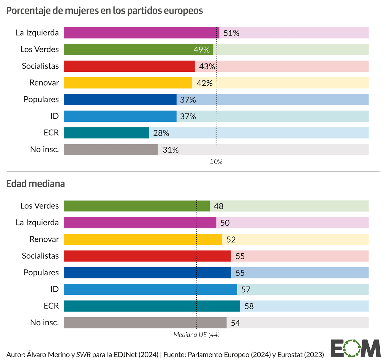Edad media y brecha de género partidos europeos ordenador