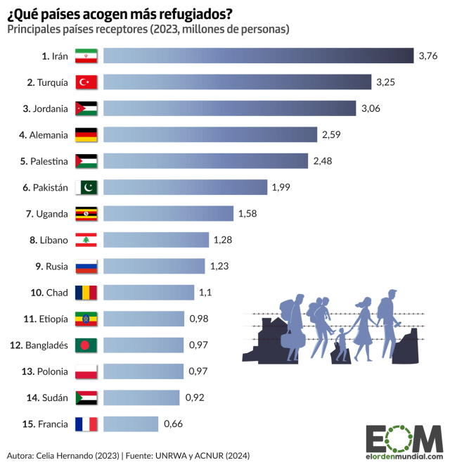 ¿Qué países acogen más refugiados?