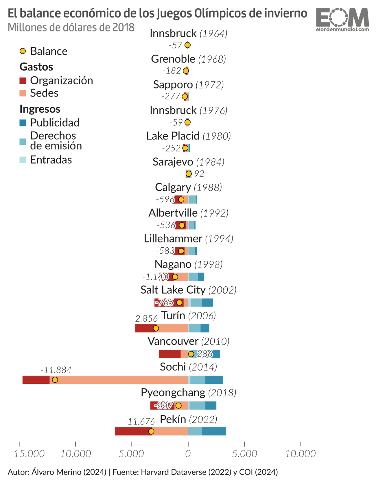 coste juegos olímpicos invierno móvil