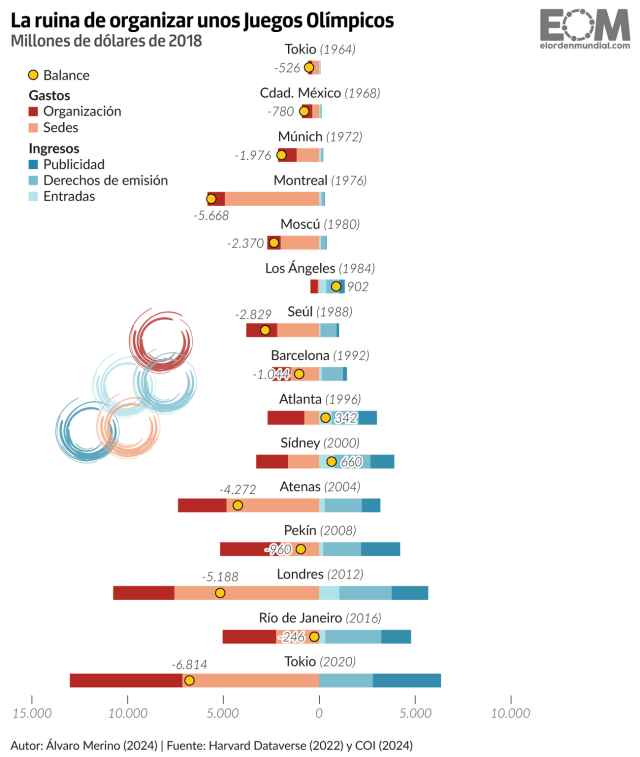 Los Juegos Olímpicos, una ruina económica