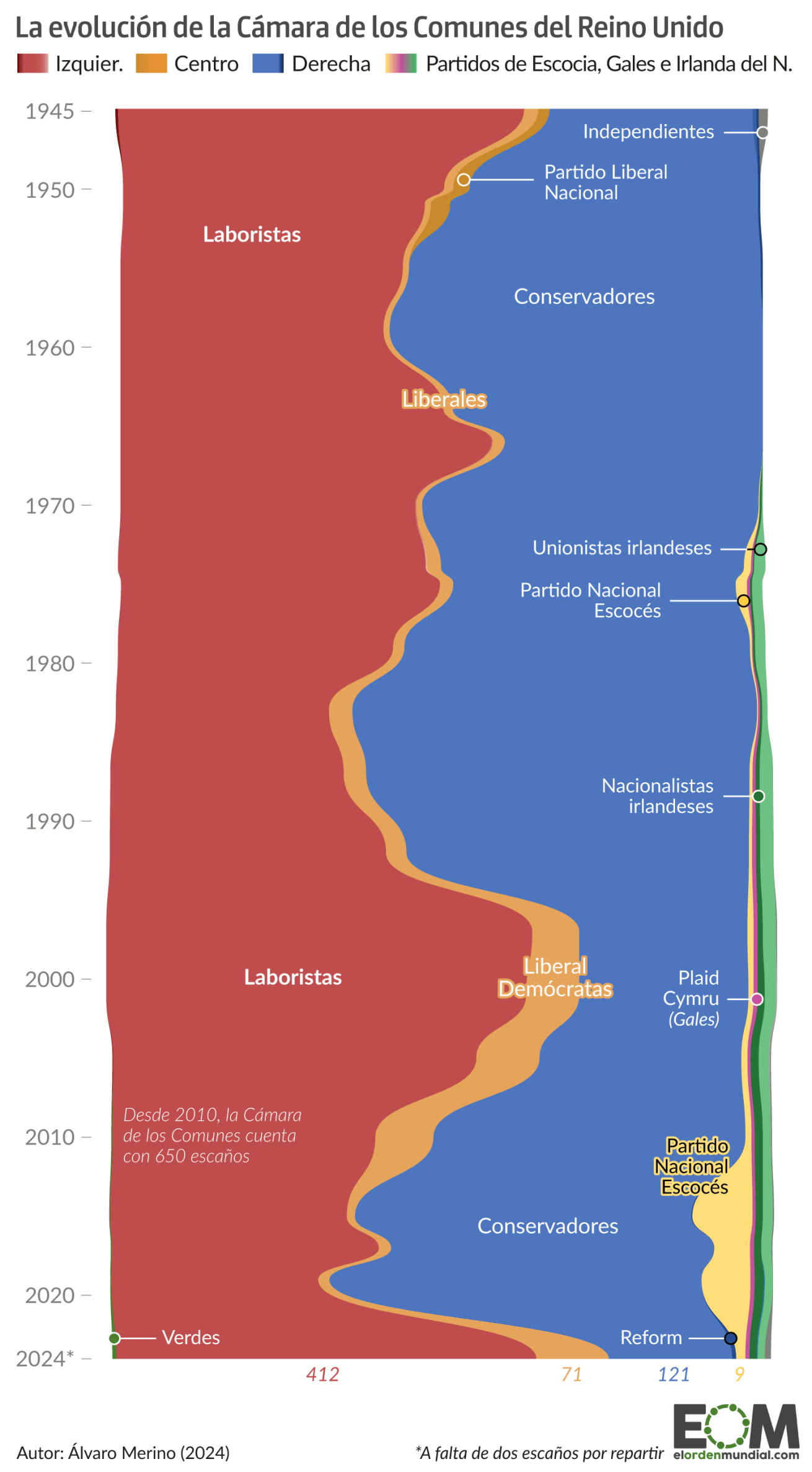 La evolución de la Cámara de los Comunes del Reino Unido
