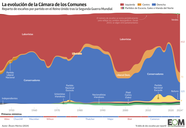 La evolución de la Cámara de los Comunes del Reino Unido desde la Segunda Guerra Mundial