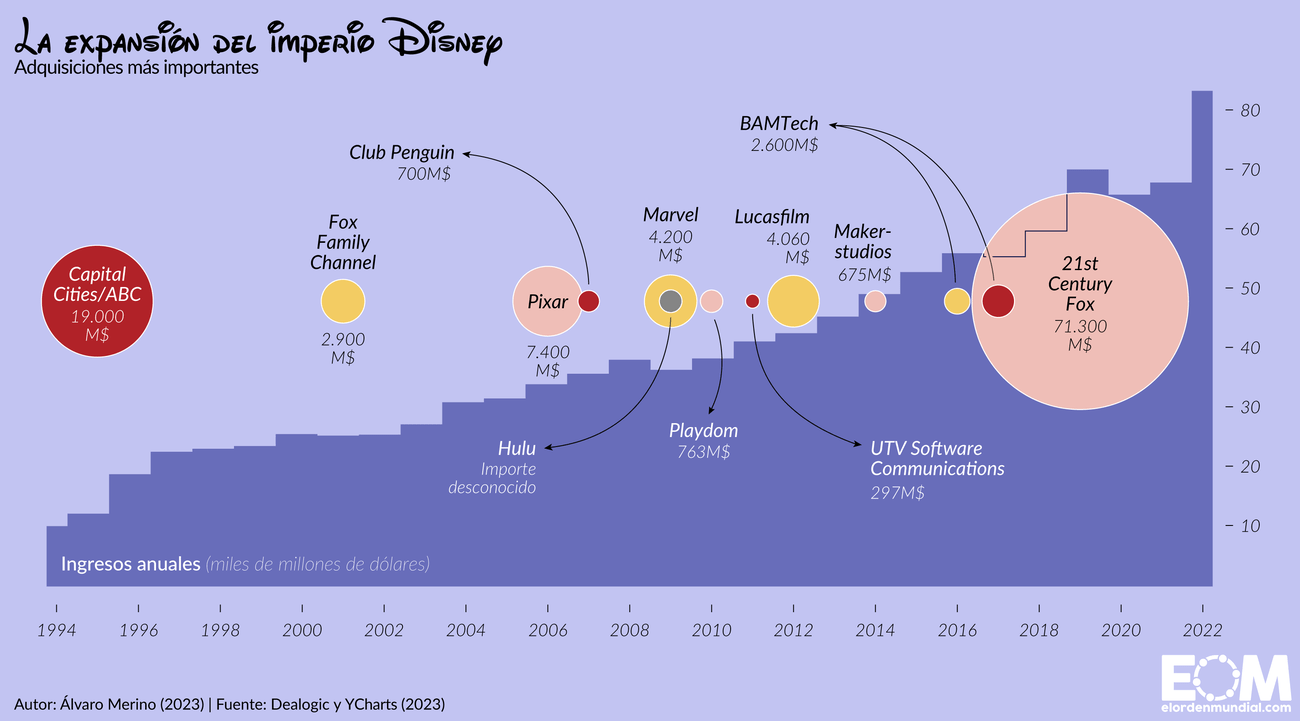 Imperio y adquisiciones Disney ordenador def