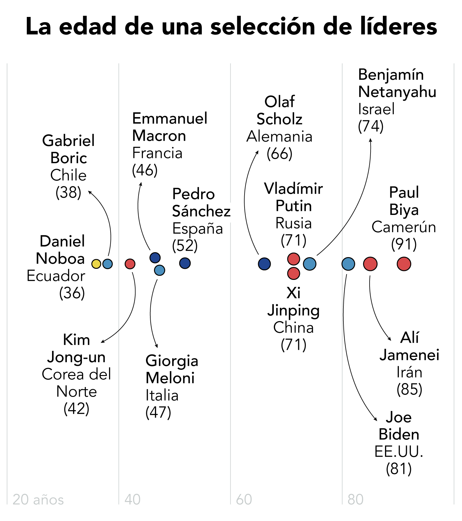 La edad de los líderes globales