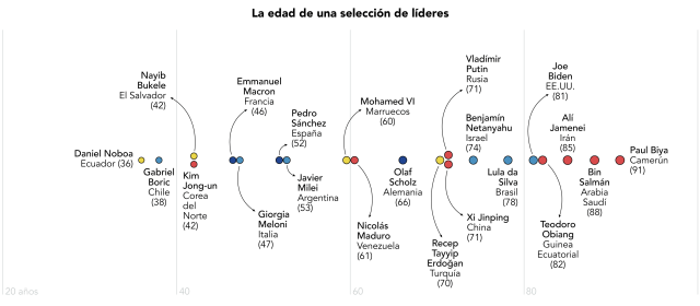 La gerontocracia o cómo gobernar el mundo con más de sesenta años