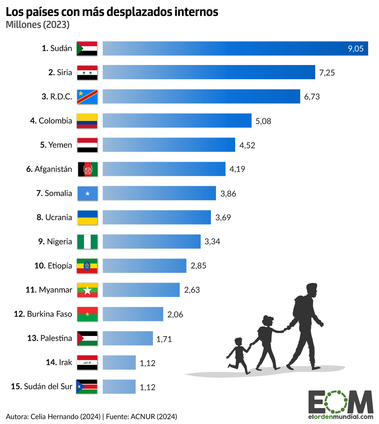 Gráfico desplazados internos países def pre