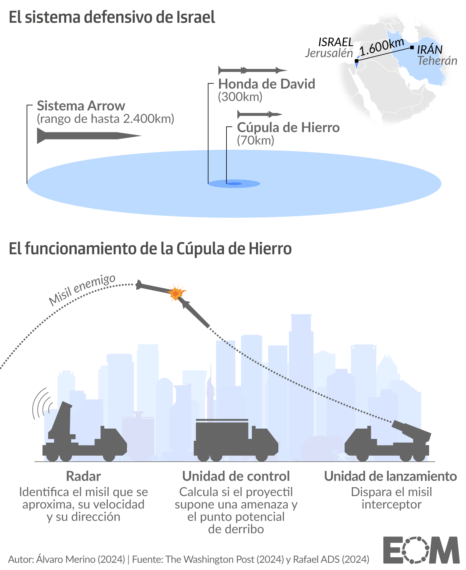La Cúpula de Hierro de Israel y el sistema defensivo móvil