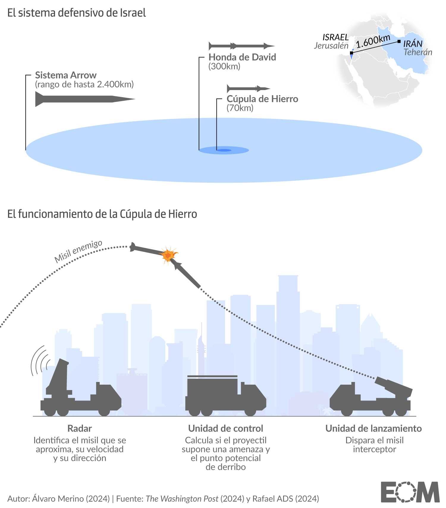 Cúpula hierro Israel y sistema defensivo